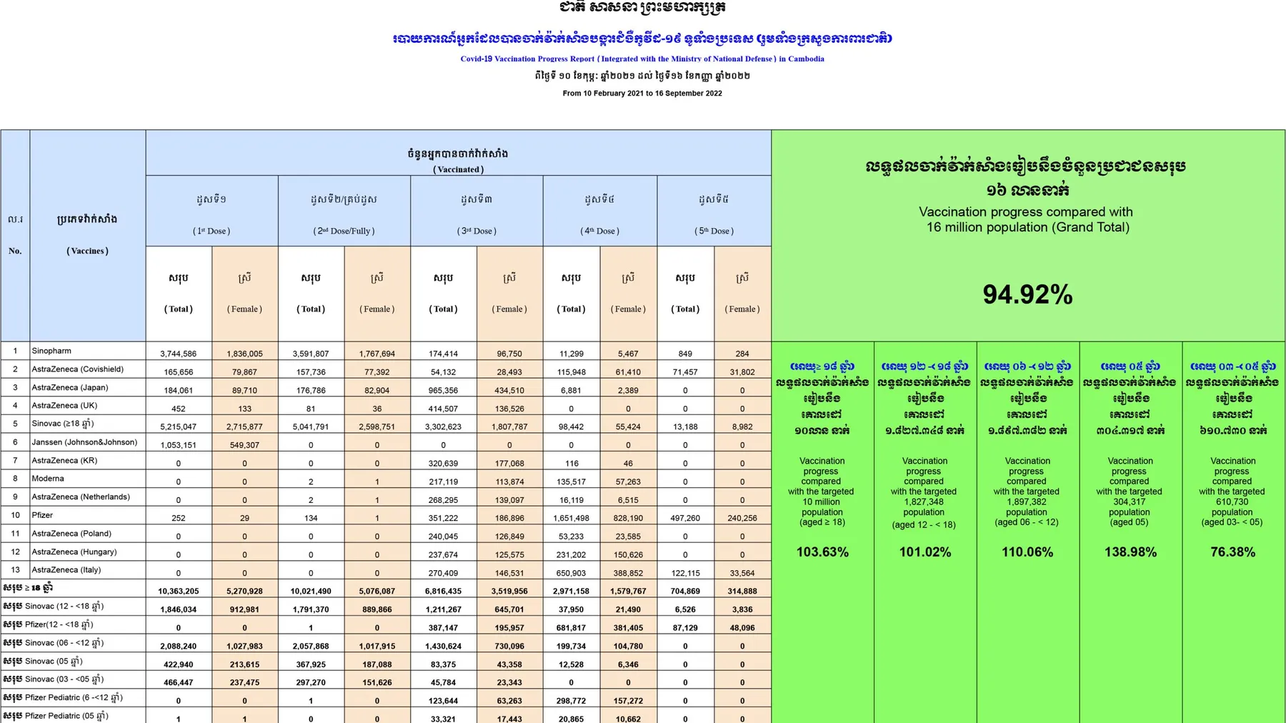 កំណេីនអត្រាចាក់វ៉ាក់សាំងកូវីដ-១៩ នៅកម្ពុជា គិតត្រឹមថ្ងៃទី១៦ ខែកញ្ញា ឆ្នាំ២០២២