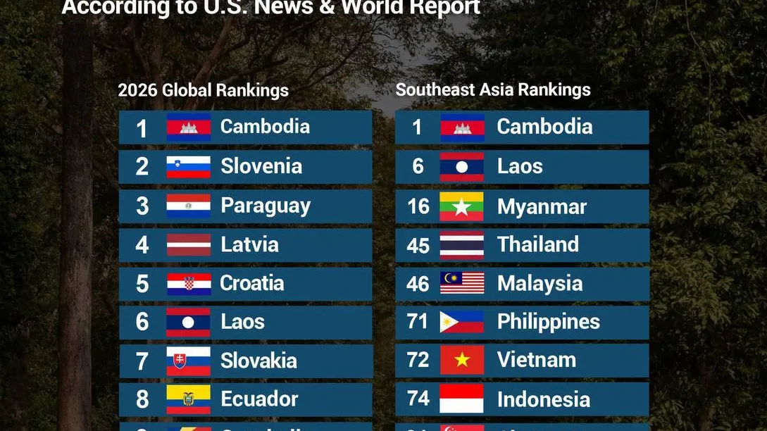 កម្ពុជាជាប់លេខ១ លើពិភពលោកផ្នែកគ្រប់គ្រងដីធ្លី និងធនធាន​ធម្មជាតិ ឆ្នាំ២០២៦
