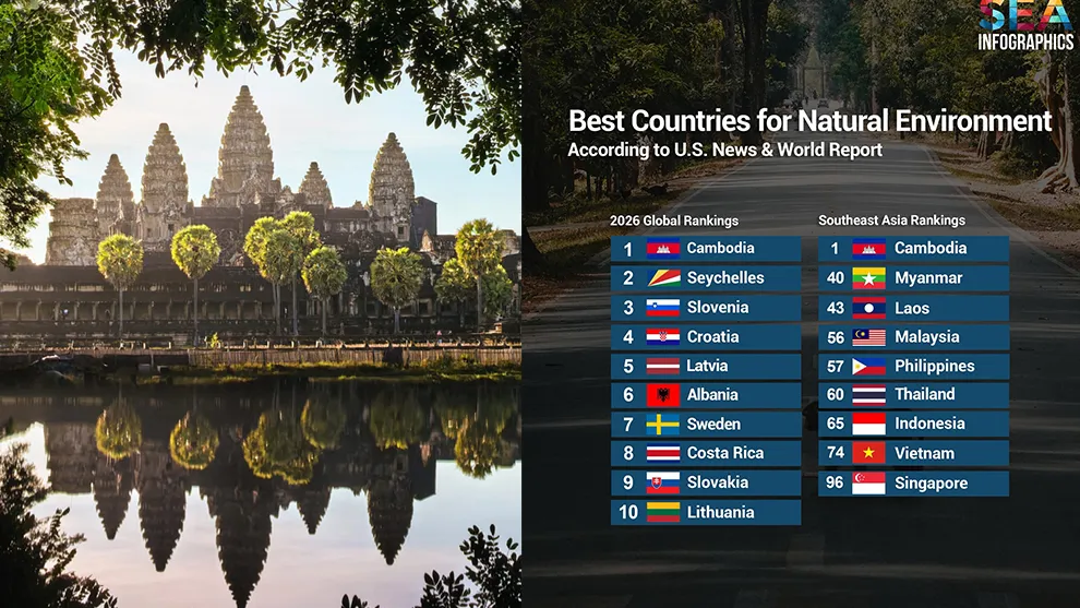 កម្ពុជា ជាប់លេខ១ក្នុងចំណោមប្រទេសមានបរិស្ថានស្រស់ស្អាតជាងគេលើពិភពលោក