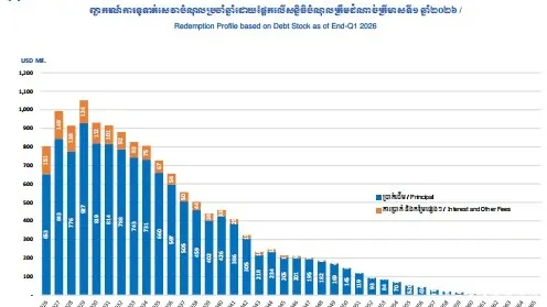 បំណុលសាធារណៈកម្ពុជាកើនជាង ១៣ ព...