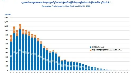 បំណុលសាធារណៈកម្ពុជាកើនជាង ១៣ ព...