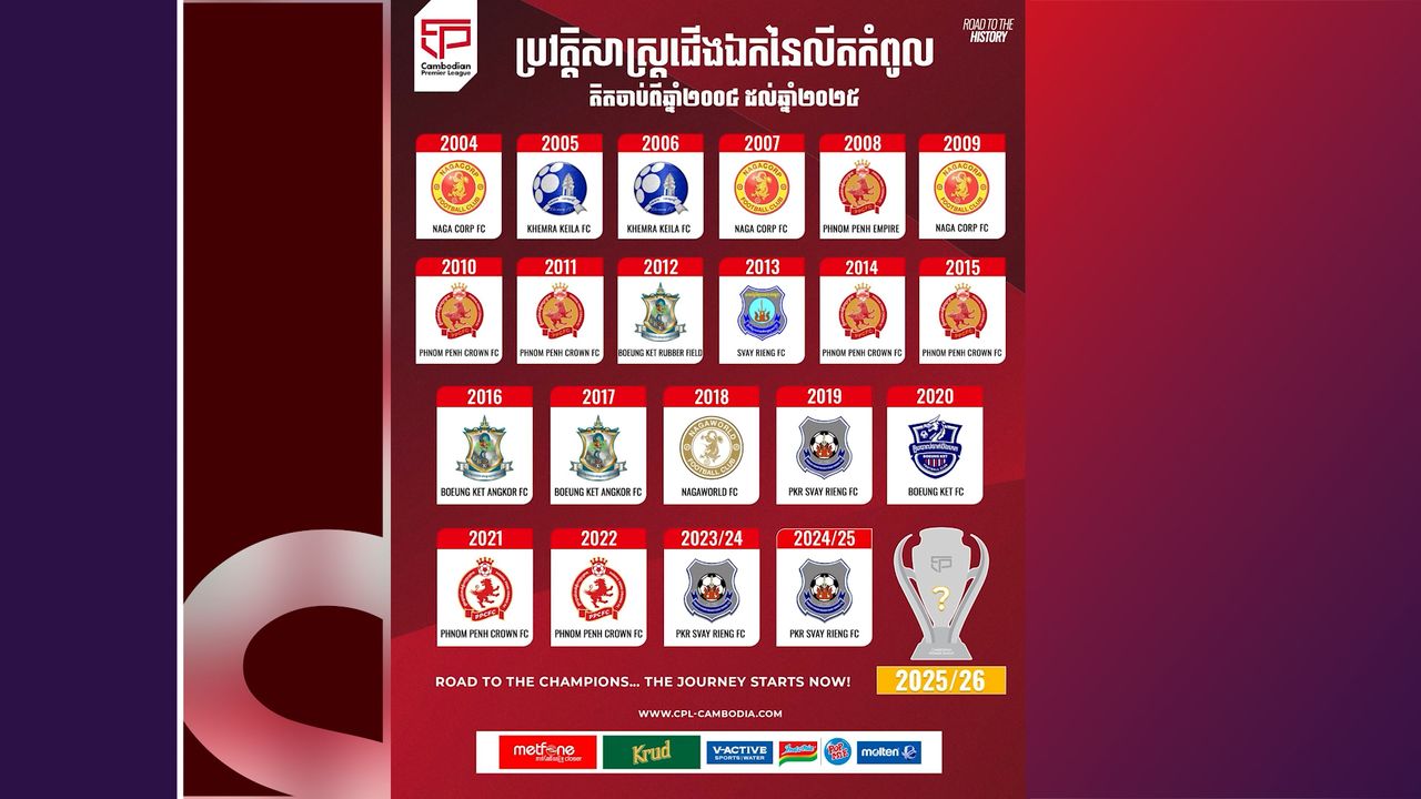 តើព្រះខ័នរាជស្វាយរៀង អាចបំបែកកំណត់ត្រាឈ្នះពានលីគកំពូលកម្ពុជា៣លើកជាប់ៗគ្នាដែរឬទេ?