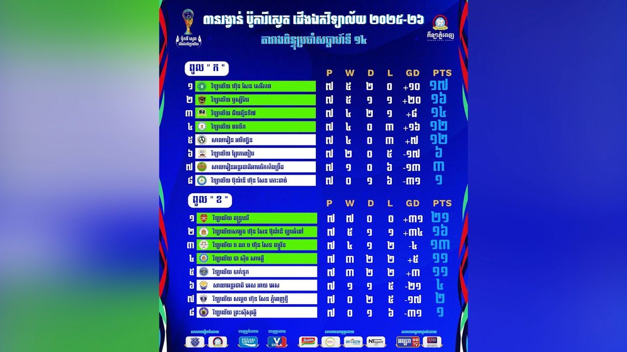 ខ្លះៗអំពីពានរង្វាន់ជើងឯកវិទ្យាល័យរដូវកាលទី៦ ក្រោយបញ្ចប់វគ្គសន្សំពិន្ទុក្នុងពូល