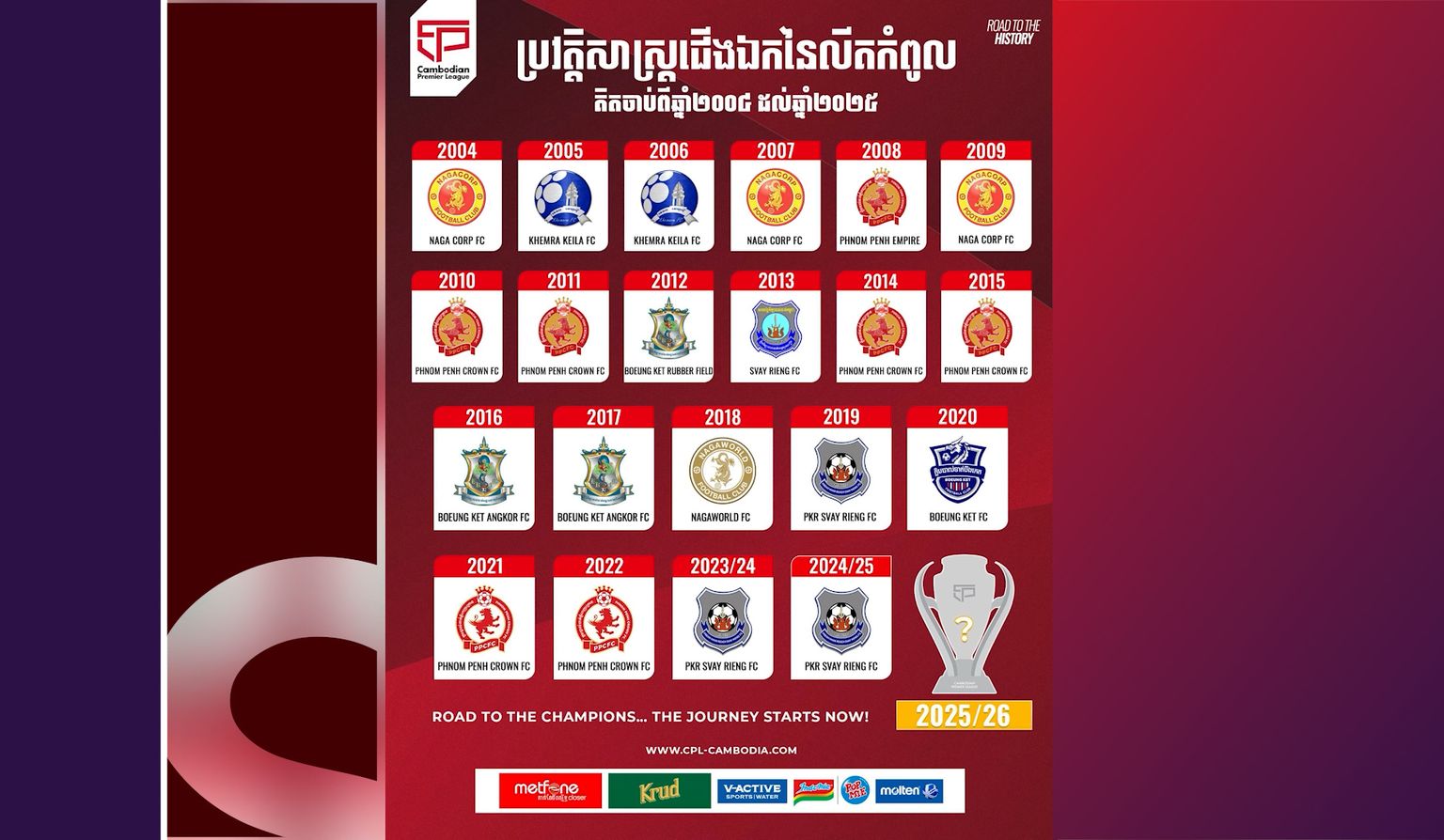 តើព្រះខ័នរាជស្វាយរៀង អាចបំបែកកំណត់ត្រាឈ្នះពានលីគកំ